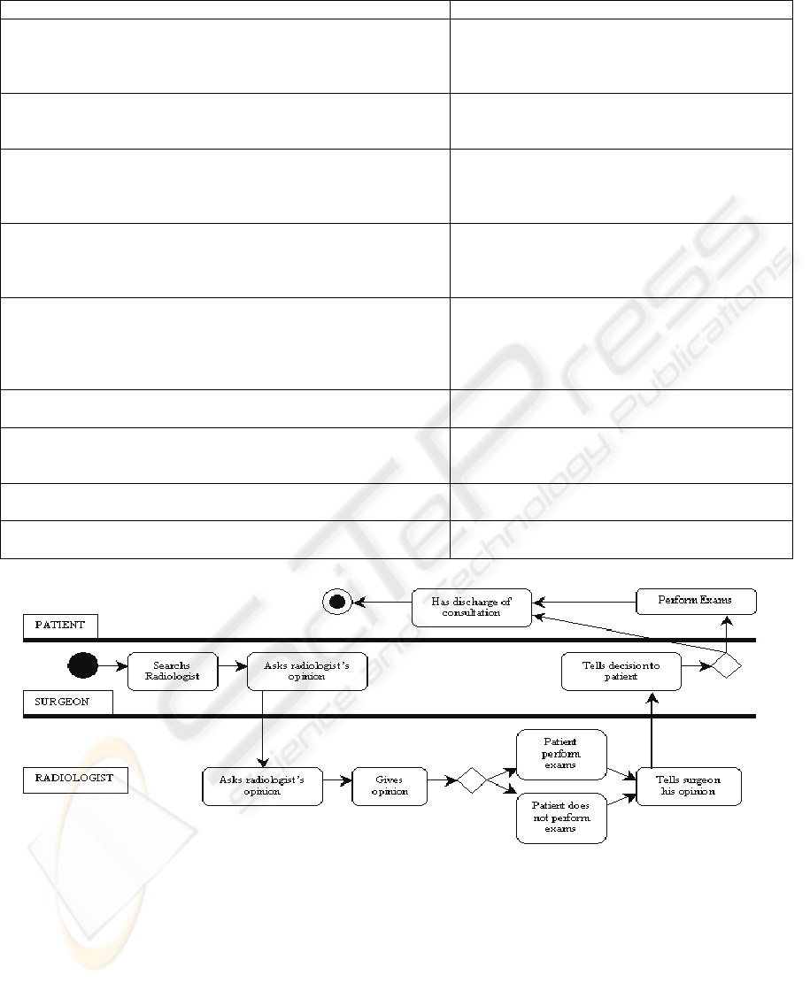 Study Of Clinical Workflow And Information Flow A Table 2 Diffe Types Of Information Flow And Actors That Exist In Dbu